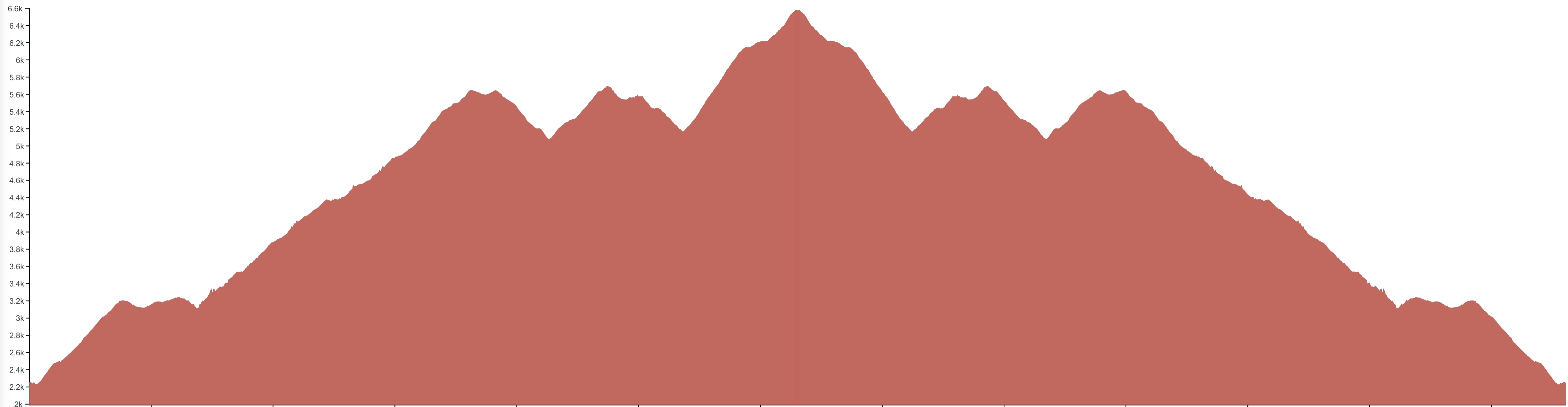 Folk Art Center to Mt. Mitchell