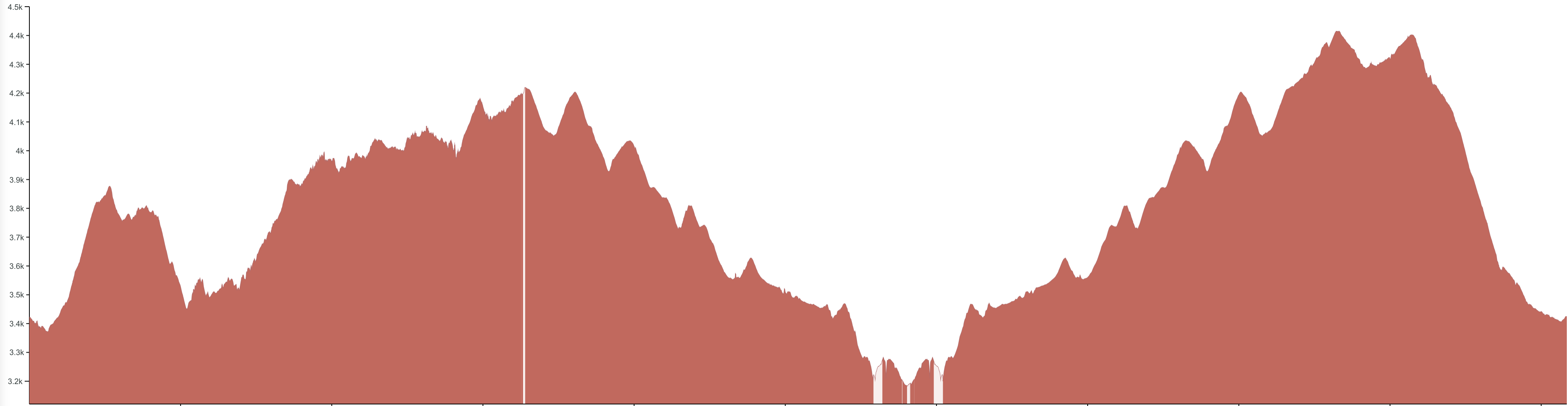 Julien Price Memorial Campground to Linville Falls